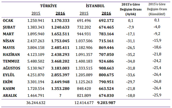  İstanbul'a gelen turist sayısı