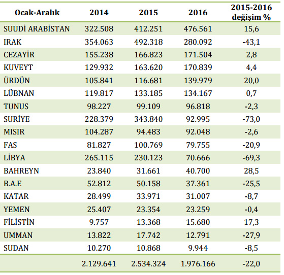 Arap Ülkelerinden gelen ziyaretçi sayılarında da düşüş göze çarpıyor