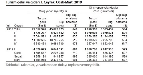 TÜİK verileri