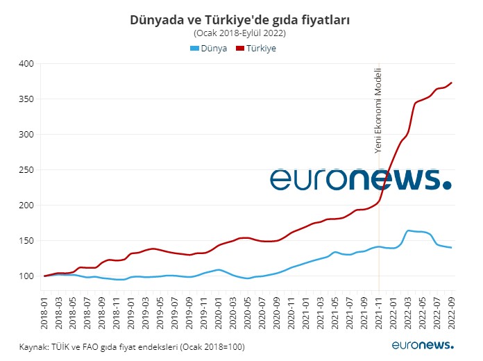 Dünyada ve Türkiye'de gıda fiyatları (Ocak 2018-Eylül 2022)