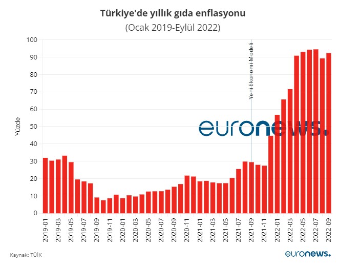 Türkiye'de yıllık gıda enflasyonu (Ocak 2019-Eylül 2022)