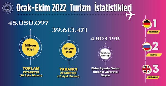 Ekim 2022 dönemi ziyaretçi rakamları