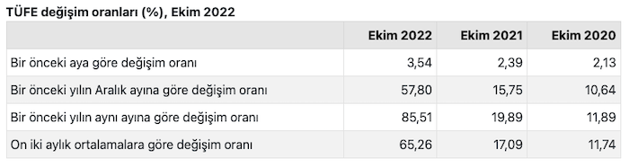 Ekim 2022 enflasyon rakamları