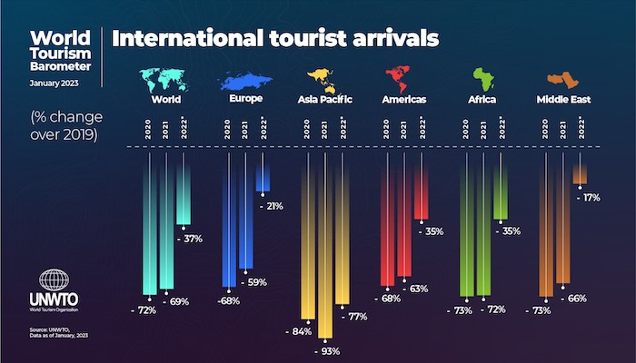 UNWTO 2022 yılı turizm verileri