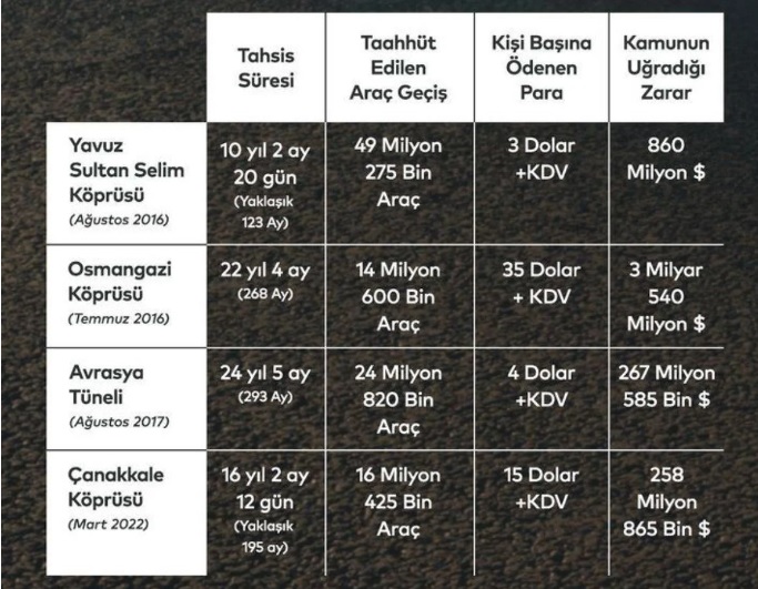 İşte geçiş garantili projelerden geçmesi gereken araç sayısı