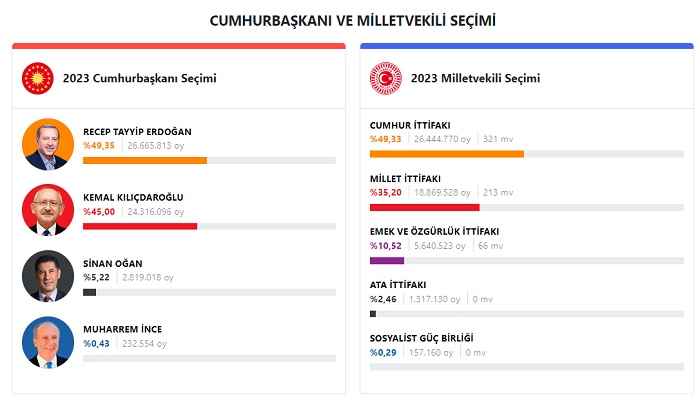 CUMHURBAŞKANI VE MİLLETVEKİLİ SEÇİMİ