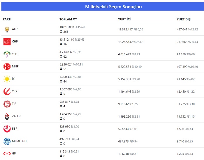 Milletvekili Seçim Sonuçları 2023