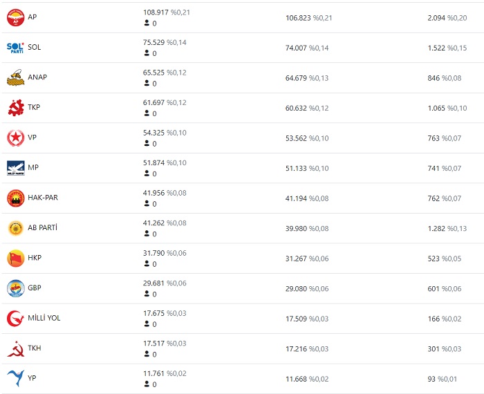 Milletvekili Seçim Sonuçları 2023
