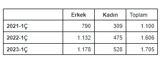 Konaklama ve F&B’de çalışanların sayısı