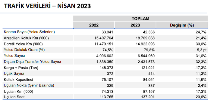 THY Nisan 2023 rakamları