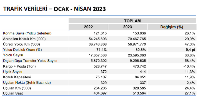 THY Ocak - Nisan 2023 rakamları