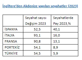 İngiltere’den Akdenize yapılan seyahatler (2023)