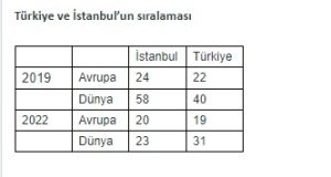 Türkiye’nin kongre pazarı sıralaması