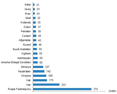 Uyruklara göre en çok konut satışı yapılan 20 ülke (Haziran 2023)