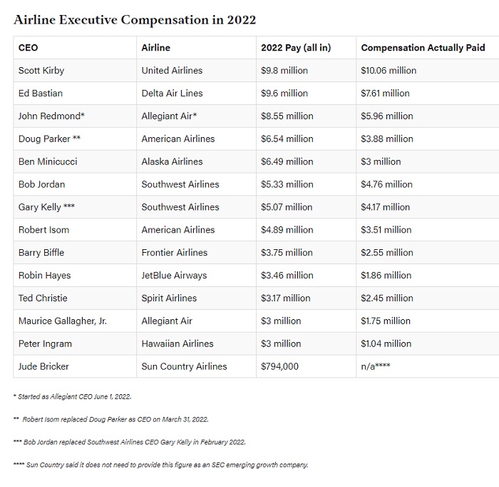 2022'deki Havayolu Yöneticilerinin Tazminatı