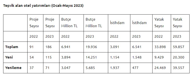 Teşvik alan otel yatırımları (Ocak-Mayıs 2023)