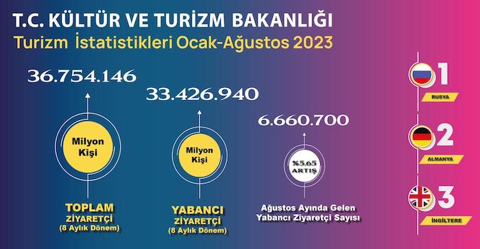 Ağustos 2023 ziyaretçi rakamları