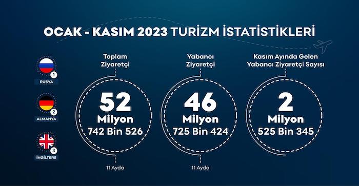 Kasım 2023 ziyaretçi rakamları