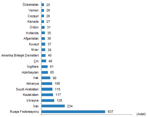 Uyruklara göre en çok konut satışı yapılan 20 ülke (Kasım 2023)