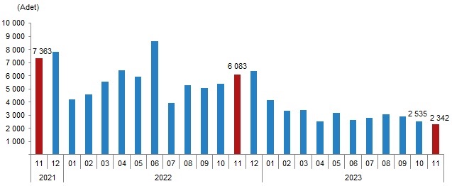 Yabancılara yapılan konut satışı Kasım 2023