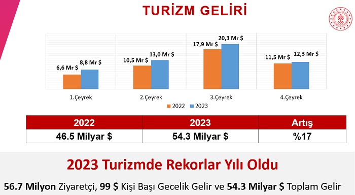 2023 Yılında Türkiye'yi Kaç Turist Ziyaret Etti? Hangi Ülkelerden En Çok Ziyaretçi Geldi?