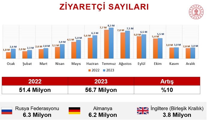 2023 Yılında Türkiye'yi Kaç Turist Ziyaret Etti? Hangi Ülkelerden En Çok Ziyaretçi Geldi?