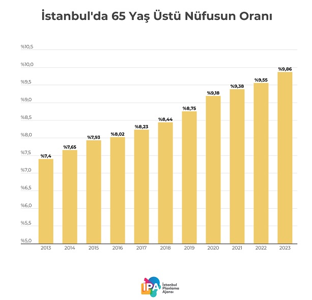 İstanbul'da Nüfus Azalıyor, Yaşlı Nüfus Oranı Artıyor