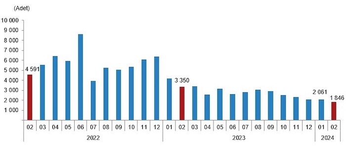 Şubat 2024 Yabancılara Kaç Konut Satıldı?