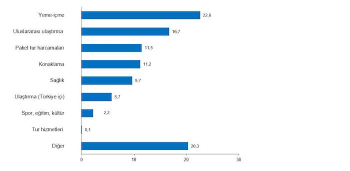 Harcama türlerinin turizm geliri içerisindeki payı (%), I. Çeyrek 2024