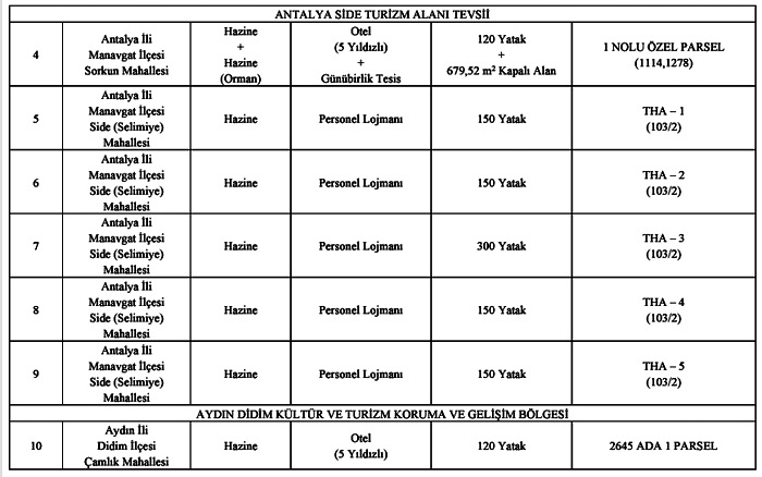 Bakanlık’tan Turizm Yatırımları İçin Kamu Taşınmazı Tahsis Duyurusu