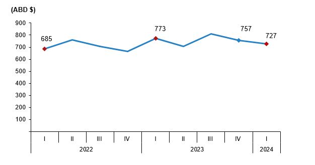 Kişi başı ortalama harcama, I. Çeyrek, 2024