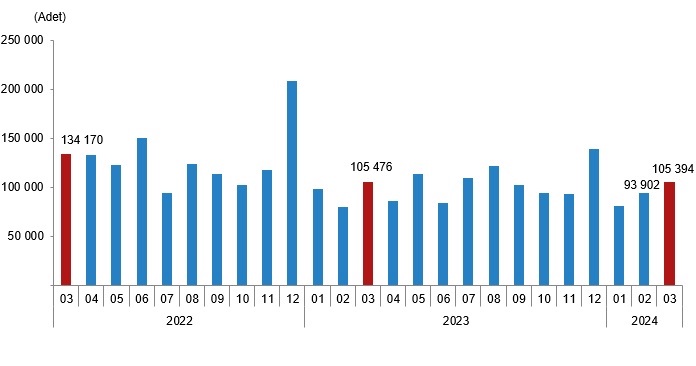 Konut satışı Mart 2024