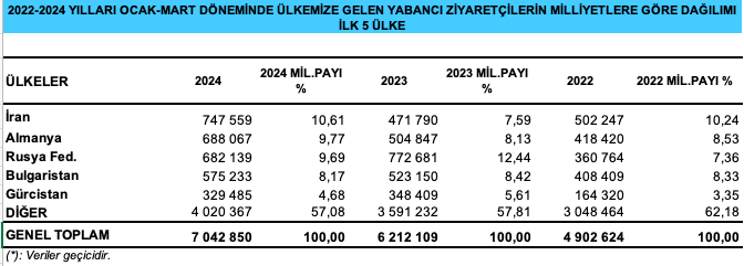 Mart 2024 ziyaretçi rakamları