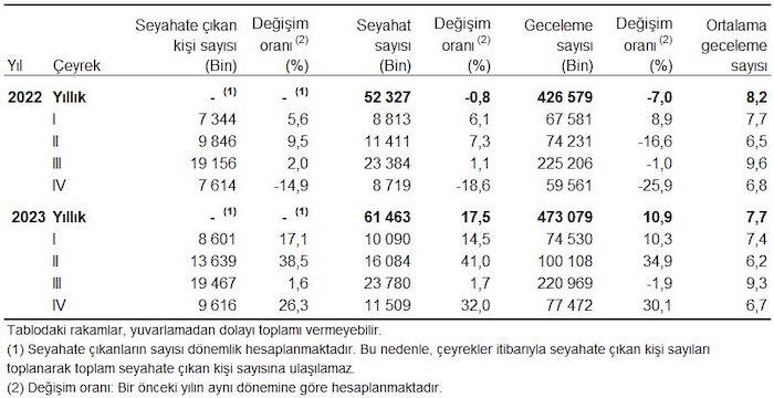 2023 Yılı Yurt İçi Turizm Rakamları