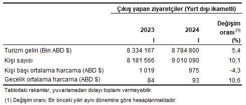 Turizm geliri ve ziyaretçi sayısı, I. Çeyrek: Ocak-Mart, 2024