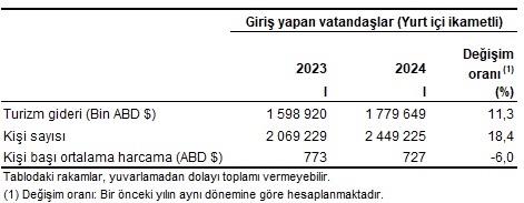 Turizm gideri ve yurt dışını ziyaret eden vatandaş sayısı, I. Çeyrek: Ocak-Mart, 2024