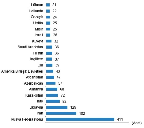 Uyruklara göre en çok konut satışı yapılan 20 ülke, Mart 2024