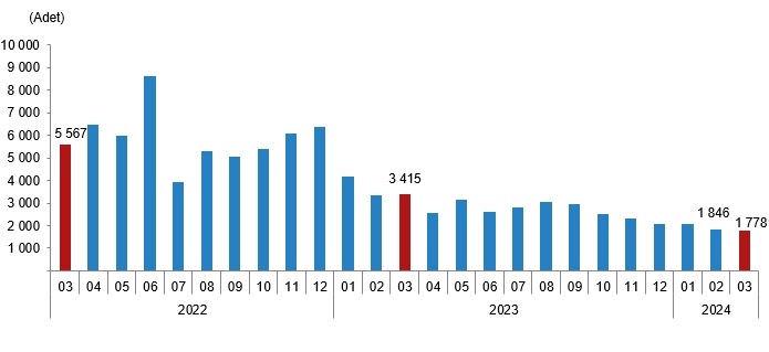 Yabancılara yapılan konut satışı Mart 2024