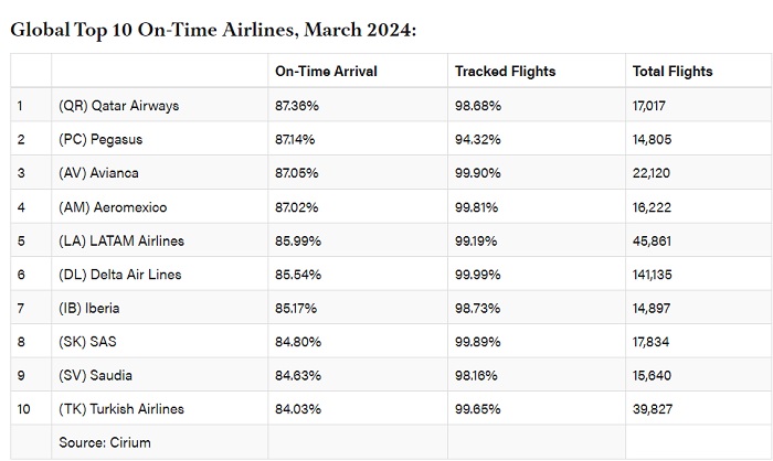 Mart 2024 İtibarıyla Global En Zamanında İlk 10 Hava Yolu: