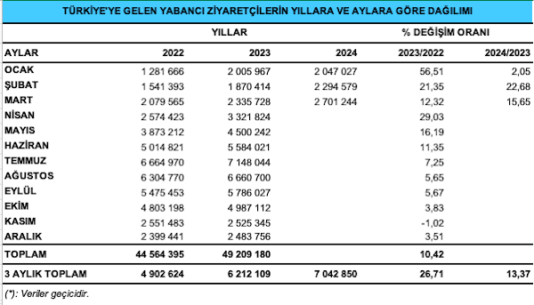 Mart 2024 ziyaretçi rakamları