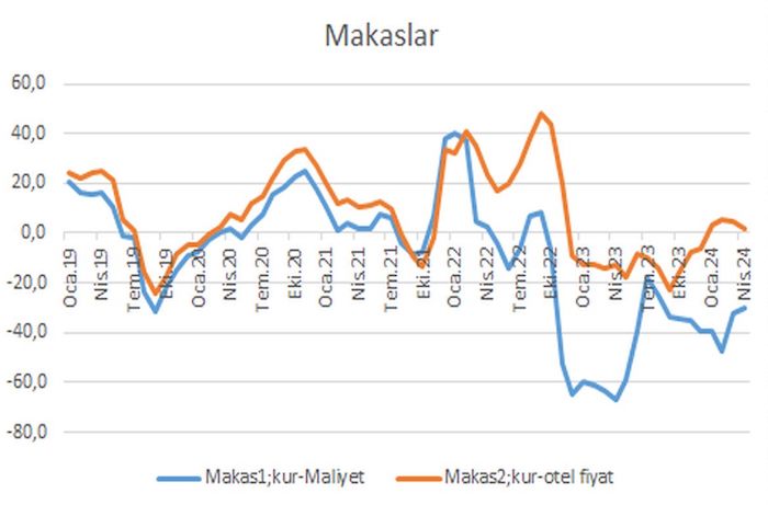 Kur - Maliyet Makası Nisan 2024