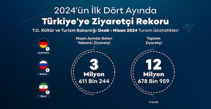 Ocak Nisan 2024 ziyaretçi rakamları