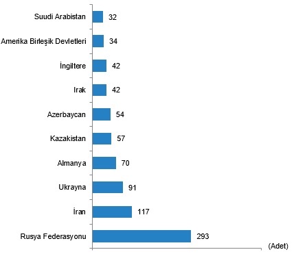 Uyruklara göre en çok konut satışı yapılan 10 ülke (Nisan 2024)