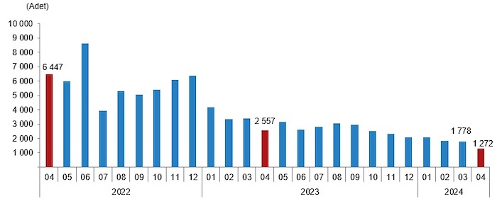 Yabancılara yapılan konut satışı (Nisan 2024)