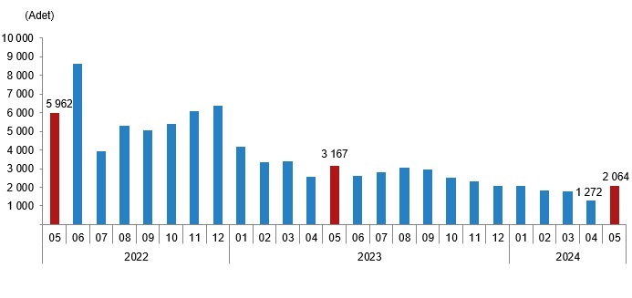 Yabancılara yapılan konut satışı (Mayıs 2024)