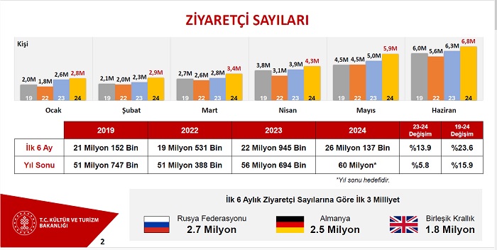 Türkiye Turizmde Rekor Kırdı: 2024'ün İlk Yarısında 26 Milyon Ziyaretçi