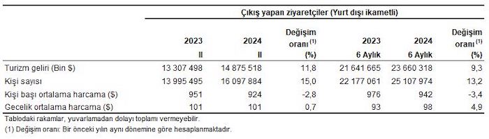 Turizm geliri ve ziyaretçi sayısı, II. Çeyrek: Nisan-Haziran, 2024