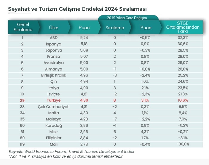 Türkiye, Seyahat ve Turizm Gelişim Endeksi’nde Büyük Sıçrama Yaptı