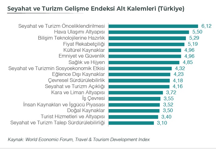 Rapor Açıkladı: Türkiye'nin Turizm Sürdürülebilirliği Alarm Veriyor, En Düşük Puan 3,10