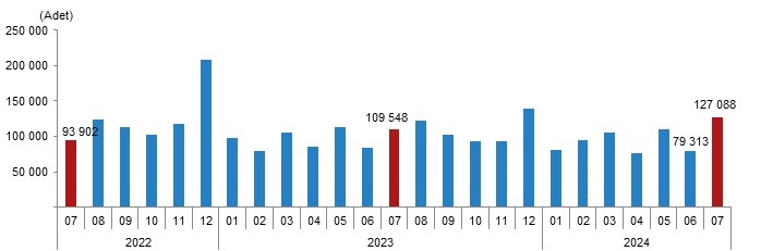 Konut satışı (Temmuz 2024)